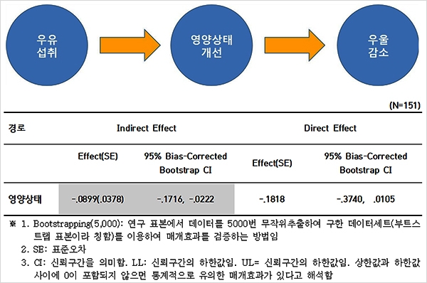 △우유섭취와 우울 간 관계에서 영양상태의 매개효과(자료=한국낙농육우협회)