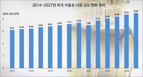 자료: Statista(Edible Oils in the US, 2022년 7월)