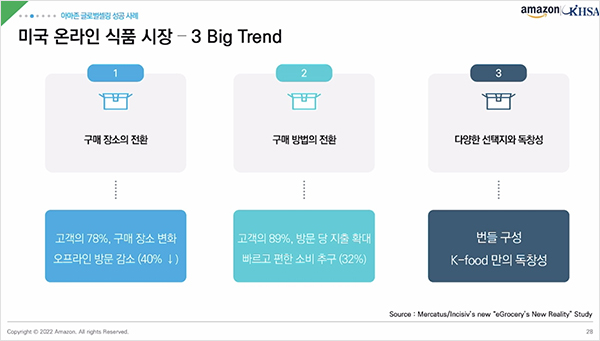 발표에 따르면 미국 온라인 식품 시장의 3개 트렌드는 △구매 장소의 전환 △구매 방법의 전환 △다양한 선택지와 독창성인 것으로 나타났다.(자료=한국건강기능식품협회)
