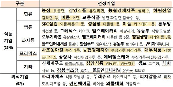2024년 가루쌀 제품화지원사업 선정기업(노란색 표시는 2023년부터 하는 참여기업)