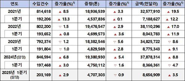 올 1분기 수입식품 86억6000만 불로 작년비 3.5% 증가