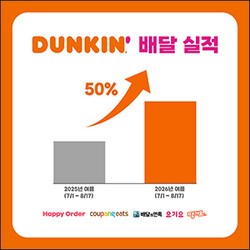 장마·무더위 효과 ‘톡톡’…던킨, 올여름 배달 매출 전년 대비 50% 늘어
