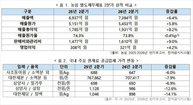 소비자단체 “실적 개선에도 원가 부담 내세워 가격 올려…인상 근거 부족”