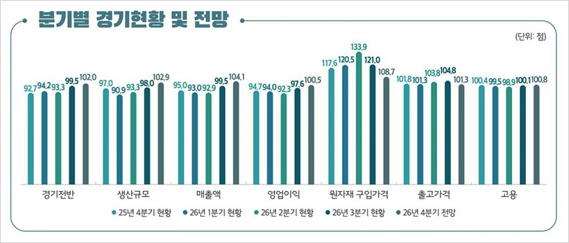 3분기 체감경기 반등했지만 여전히 ‘흐림’…4분기 전망은 ‘개선 기대’