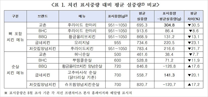 소단협 “배달앱 치킨 중량표시 여전히 숨바꼭질…표시보다 최대 300g 덜 나가”